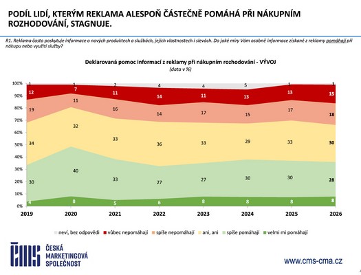 Česká marketingová společnost - Výzkum Češi a reklama 2026