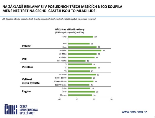 Česká marketingová společnost - Výzkum Češi a reklama 2026