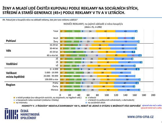 Česká marketingová společnost - Výzkum Češi a reklama 2026
