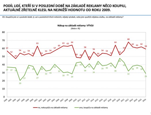 Česká marketingová společnost - Výzkum Češi a reklama 2026