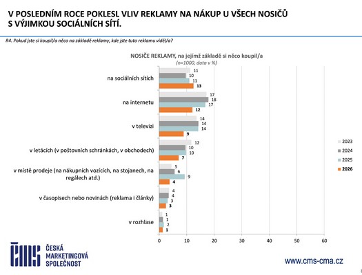 Česká marketingová společnost - Výzkum Češi a reklama 2026