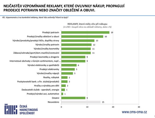 Česká marketingová společnost - Výzkum Češi a reklama 2026