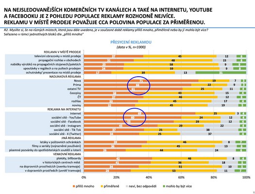 Česká marketingová společnost - Výzkum Češi a reklama 2026