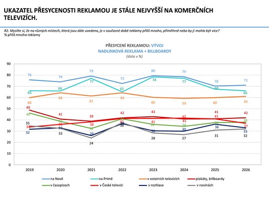 Česká marketingová společnost - Výzkum Češi a reklama 2026