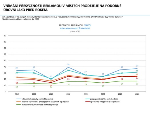 Česká marketingová společnost - Výzkum Češi a reklama 2026