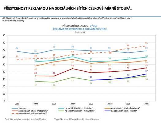 Česká marketingová společnost - Výzkum Češi a reklama 2026