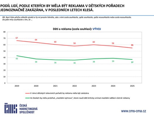 Česká marketingová společnost - Výzkum Češi a reklama 2026