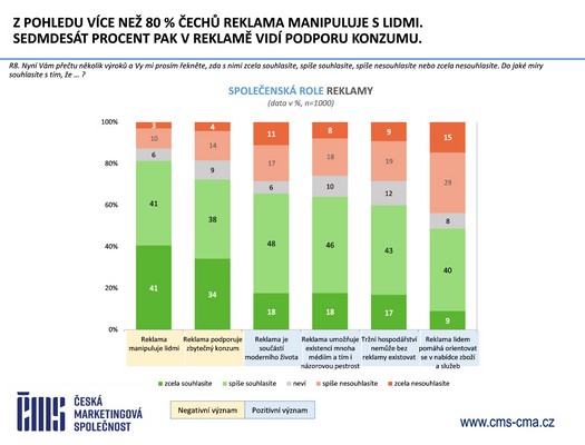 Česká marketingová společnost - Výzkum Češi a reklama 2026