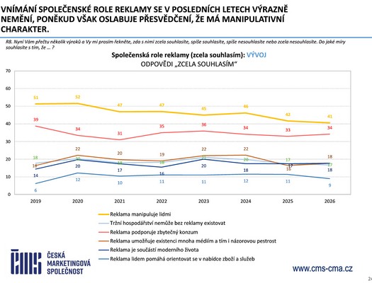 Česká marketingová společnost - Výzkum Češi a reklama 2026