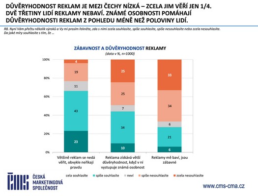 Česká marketingová společnost - Výzkum Češi a reklama 2026