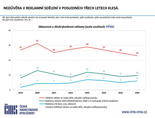 Česká marketingová společnost - Výzkum Češi a reklama 2026
